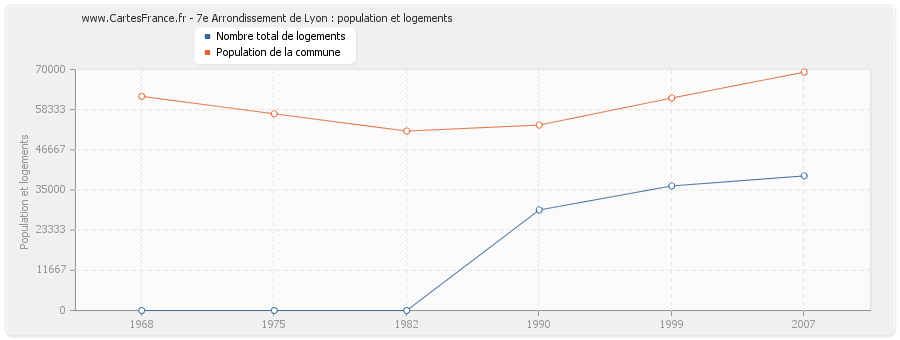 7e Arrondissement de Lyon : population et logements